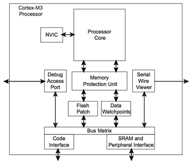 Atmel Memory Protection Unit in its SAM3S family